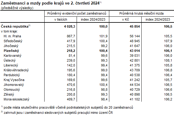 Tabulka: Zamstnanci a mzdy podle kraj